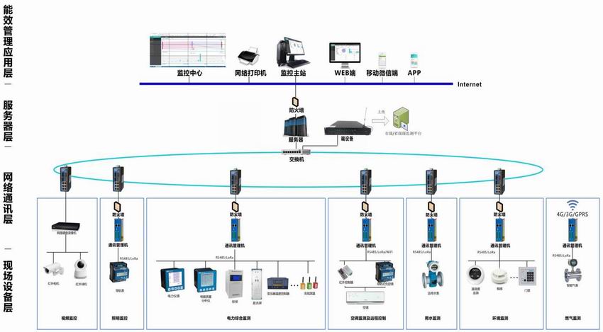 物联网电力运维云平台 ZOER2000W