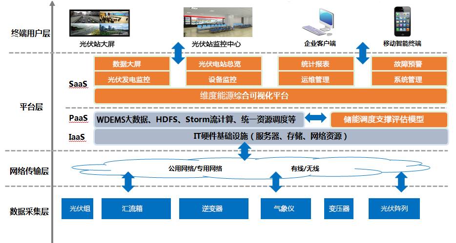 光伏电站监控软件 ZOER1000PV