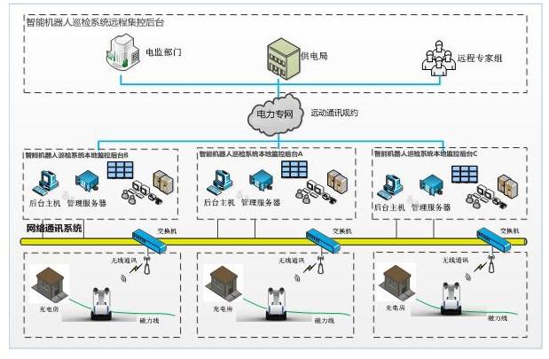 ZOER6000 智能巡检机器人控制系统